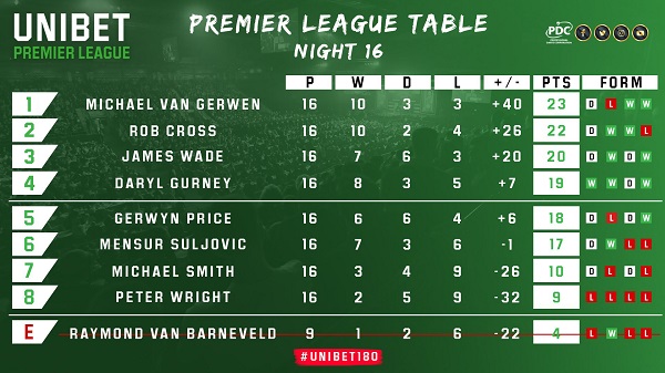 Pdc Premier League Pdc Premier League